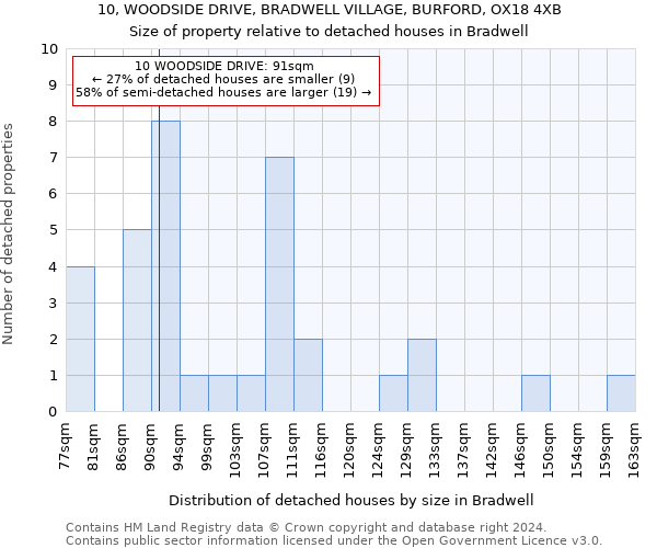 10, WOODSIDE DRIVE, BRADWELL VILLAGE, BURFORD, OX18 4XB: Size of property relative to detached houses in Bradwell