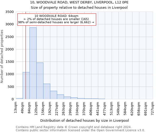 10, WOODVALE ROAD, WEST DERBY, LIVERPOOL, L12 0PE: Size of property relative to detached houses in Liverpool