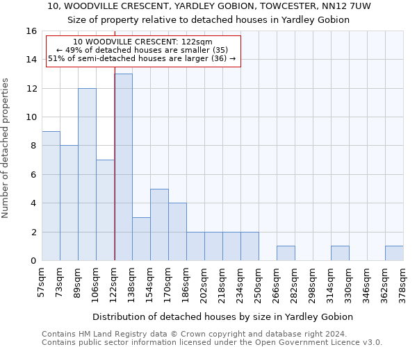 10, WOODVILLE CRESCENT, YARDLEY GOBION, TOWCESTER, NN12 7UW: Size of property relative to detached houses in Yardley Gobion