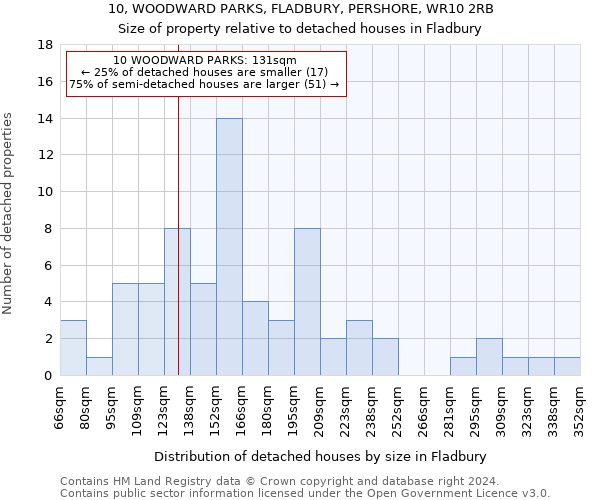 10, WOODWARD PARKS, FLADBURY, PERSHORE, WR10 2RB: Size of property relative to detached houses in Fladbury