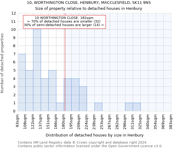 10, WORTHINGTON CLOSE, HENBURY, MACCLESFIELD, SK11 9NS: Size of property relative to detached houses in Henbury