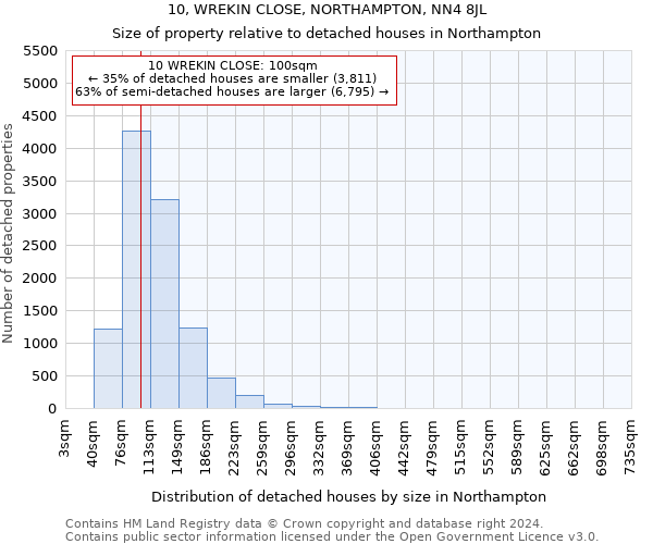 10, WREKIN CLOSE, NORTHAMPTON, NN4 8JL: Size of property relative to detached houses in Northampton