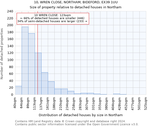 10, WREN CLOSE, NORTHAM, BIDEFORD, EX39 1UU: Size of property relative to detached houses in Northam