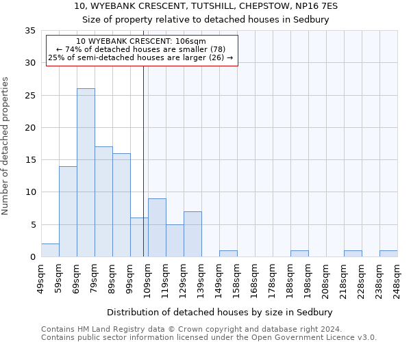 10, WYEBANK CRESCENT, TUTSHILL, CHEPSTOW, NP16 7ES: Size of property relative to detached houses in Sedbury