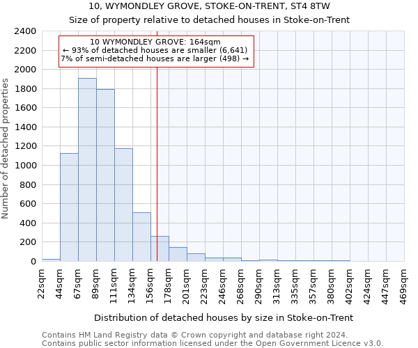 10, WYMONDLEY GROVE, STOKE-ON-TRENT, ST4 8TW: Size of property relative to detached houses in Stoke-on-Trent