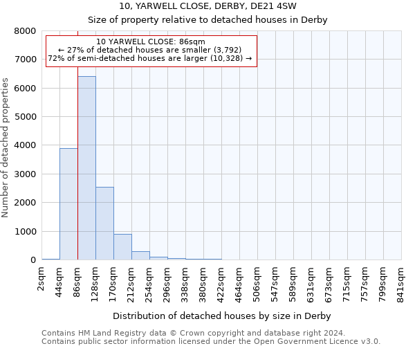 10, YARWELL CLOSE, DERBY, DE21 4SW: Size of property relative to detached houses in Derby