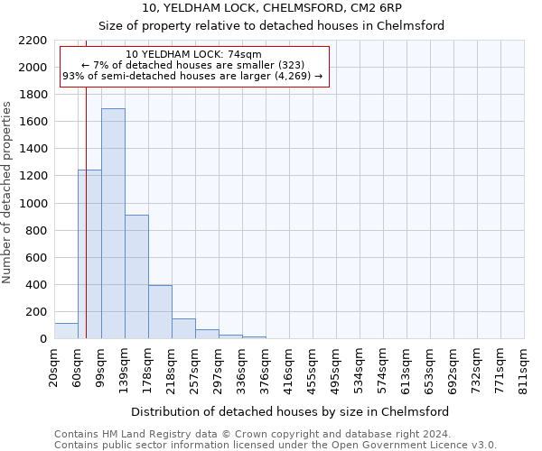 10, YELDHAM LOCK, CHELMSFORD, CM2 6RP: Size of property relative to detached houses in Chelmsford