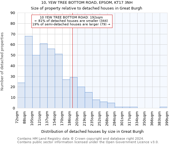 10, YEW TREE BOTTOM ROAD, EPSOM, KT17 3NH: Size of property relative to detached houses in Great Burgh