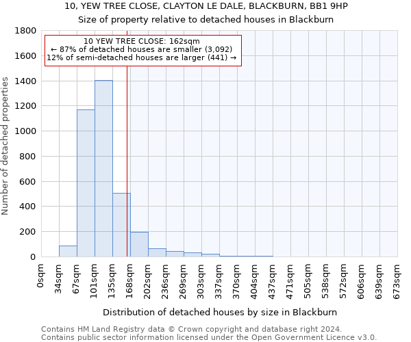 10, YEW TREE CLOSE, CLAYTON LE DALE, BLACKBURN, BB1 9HP: Size of property relative to detached houses in Blackburn