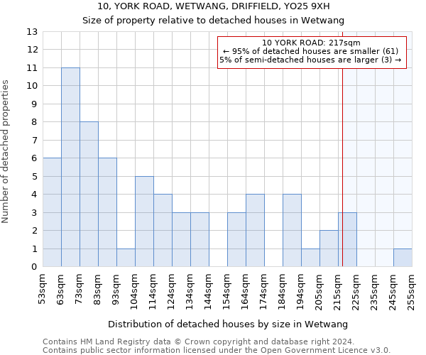 10, YORK ROAD, WETWANG, DRIFFIELD, YO25 9XH: Size of property relative to detached houses in Wetwang