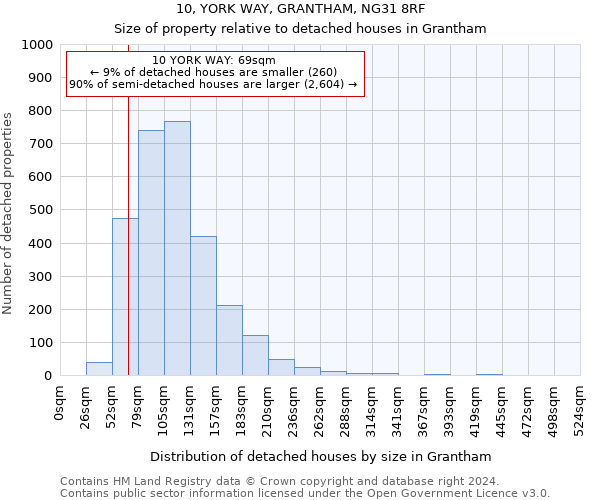 10, YORK WAY, GRANTHAM, NG31 8RF: Size of property relative to detached houses in Grantham