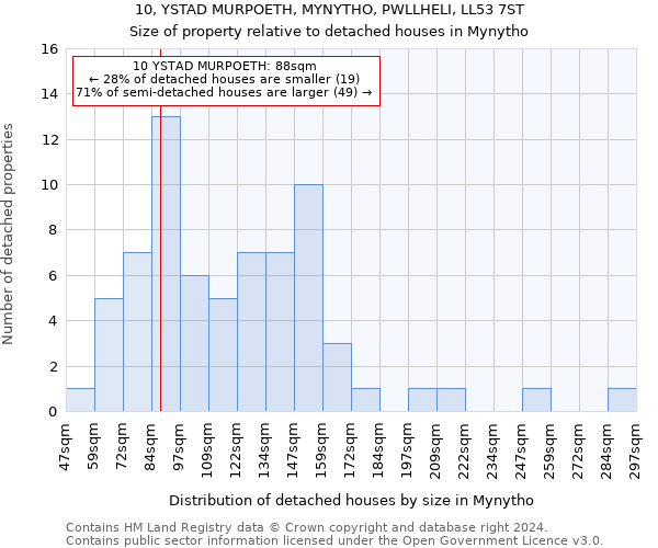 10, YSTAD MURPOETH, MYNYTHO, PWLLHELI, LL53 7ST: Size of property relative to detached houses in Mynytho