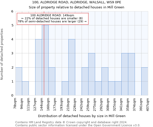 100, ALDRIDGE ROAD, ALDRIDGE, WALSALL, WS9 0PE: Size of property relative to detached houses in Mill Green