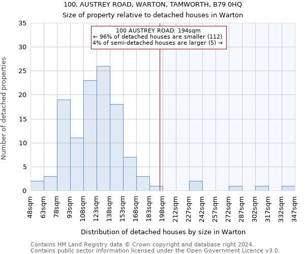 100, AUSTREY ROAD, WARTON, TAMWORTH, B79 0HQ: Size of property relative to detached houses in Warton