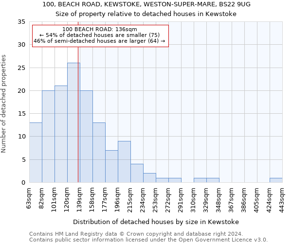 100, BEACH ROAD, KEWSTOKE, WESTON-SUPER-MARE, BS22 9UG: Size of property relative to detached houses in Kewstoke
