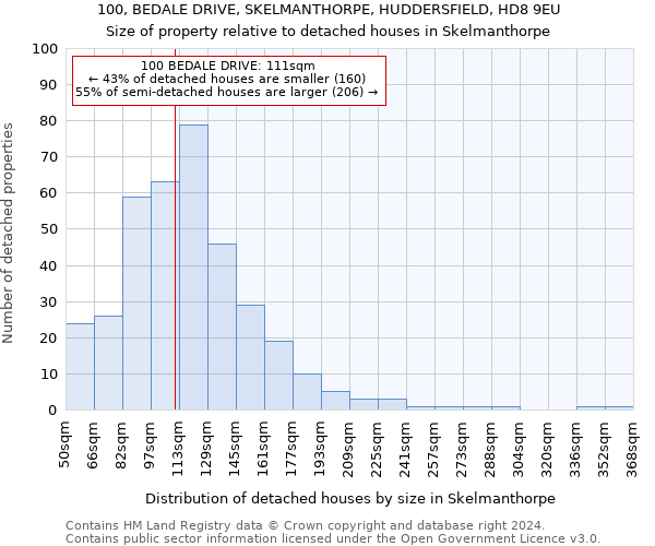 100, BEDALE DRIVE, SKELMANTHORPE, HUDDERSFIELD, HD8 9EU: Size of property relative to detached houses in Skelmanthorpe