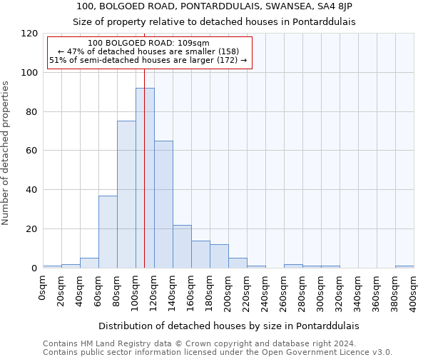 100, BOLGOED ROAD, PONTARDDULAIS, SWANSEA, SA4 8JP: Size of property relative to detached houses in Pontarddulais