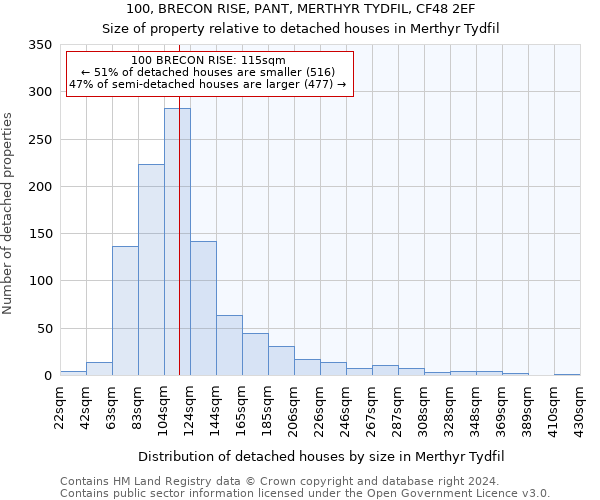 100, BRECON RISE, PANT, MERTHYR TYDFIL, CF48 2EF: Size of property relative to detached houses in Merthyr Tydfil