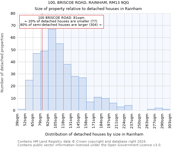 100, BRISCOE ROAD, RAINHAM, RM13 9QG: Size of property relative to detached houses in Rainham