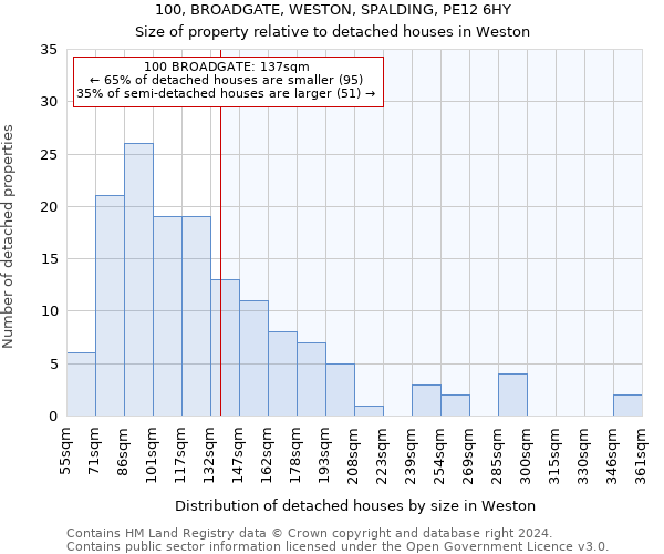 100, BROADGATE, WESTON, SPALDING, PE12 6HY: Size of property relative to detached houses in Weston