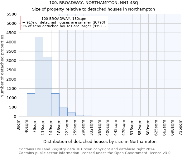 100, BROADWAY, NORTHAMPTON, NN1 4SQ: Size of property relative to detached houses in Northampton