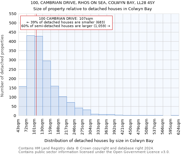100, CAMBRIAN DRIVE, RHOS ON SEA, COLWYN BAY, LL28 4SY: Size of property relative to detached houses in Colwyn Bay