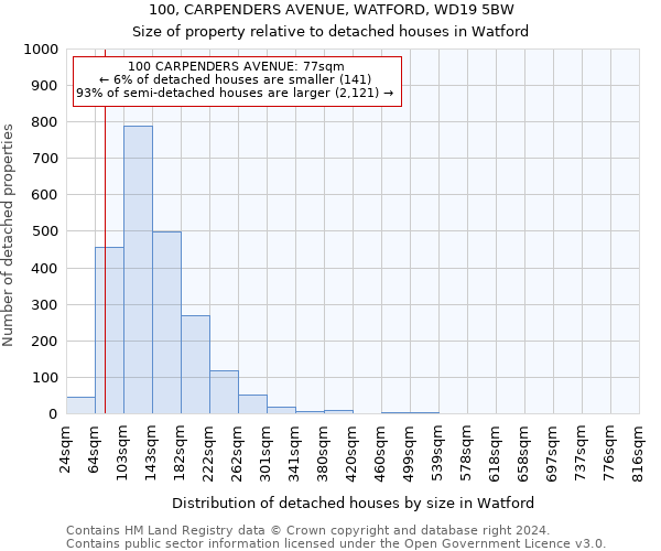 100, CARPENDERS AVENUE, WATFORD, WD19 5BW: Size of property relative to detached houses in Watford