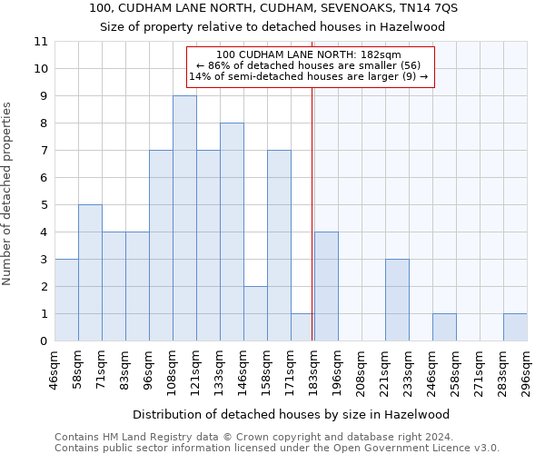 100, CUDHAM LANE NORTH, CUDHAM, SEVENOAKS, TN14 7QS: Size of property relative to detached houses in Hazelwood