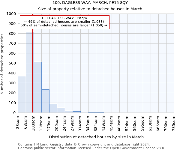 100, DAGLESS WAY, MARCH, PE15 8QY: Size of property relative to detached houses in March