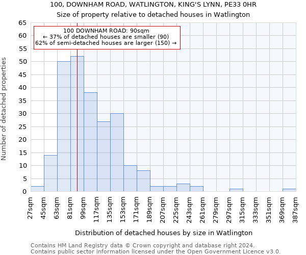 100, DOWNHAM ROAD, WATLINGTON, KING'S LYNN, PE33 0HR: Size of property relative to detached houses in Watlington