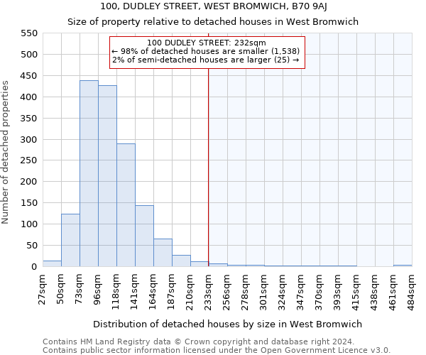 100, DUDLEY STREET, WEST BROMWICH, B70 9AJ: Size of property relative to detached houses in West Bromwich