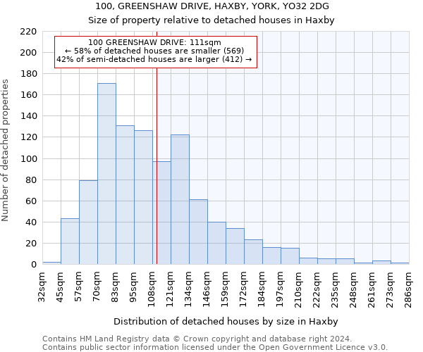 100, GREENSHAW DRIVE, HAXBY, YORK, YO32 2DG: Size of property relative to detached houses in Haxby