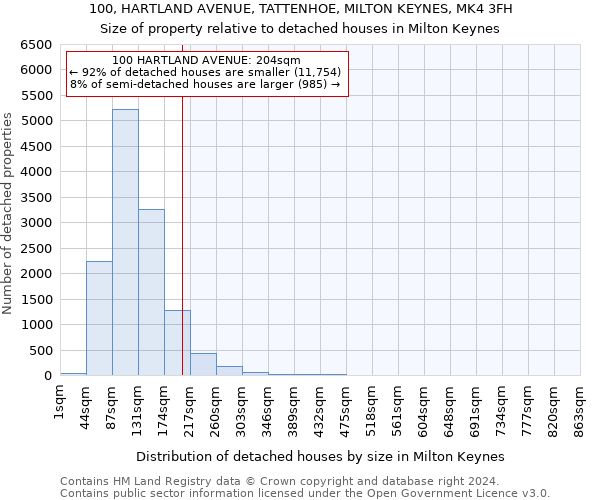 100, HARTLAND AVENUE, TATTENHOE, MILTON KEYNES, MK4 3FH: Size of property relative to detached houses in Milton Keynes