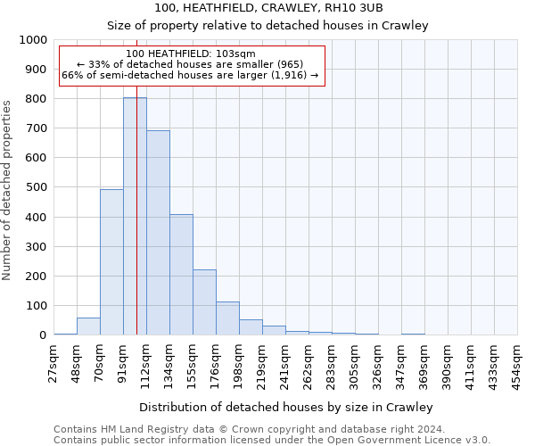 100, HEATHFIELD, CRAWLEY, RH10 3UB: Size of property relative to detached houses in Crawley