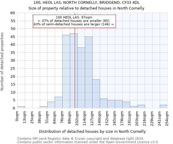 100, HEOL LAS, NORTH CORNELLY, BRIDGEND, CF33 4DL: Size of property relative to detached houses in North Cornelly