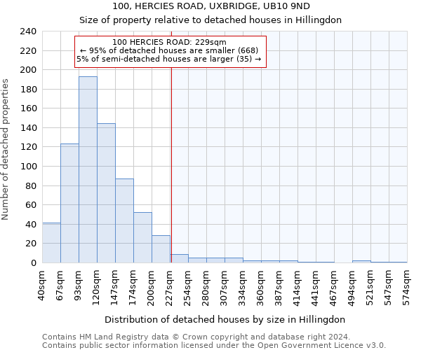 100, HERCIES ROAD, UXBRIDGE, UB10 9ND: Size of property relative to detached houses in Hillingdon