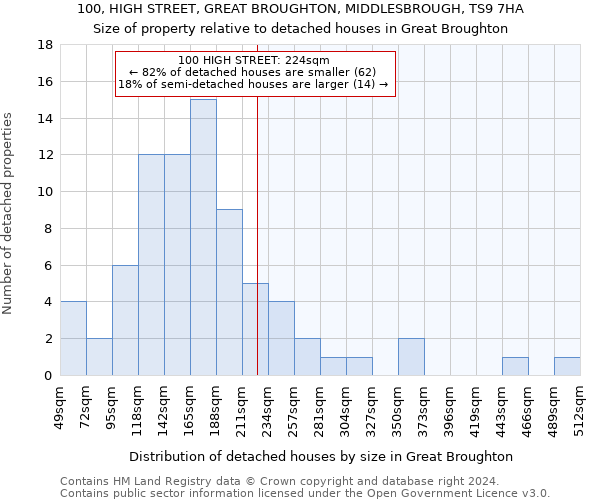 100, HIGH STREET, GREAT BROUGHTON, MIDDLESBROUGH, TS9 7HA: Size of property relative to detached houses in Great Broughton