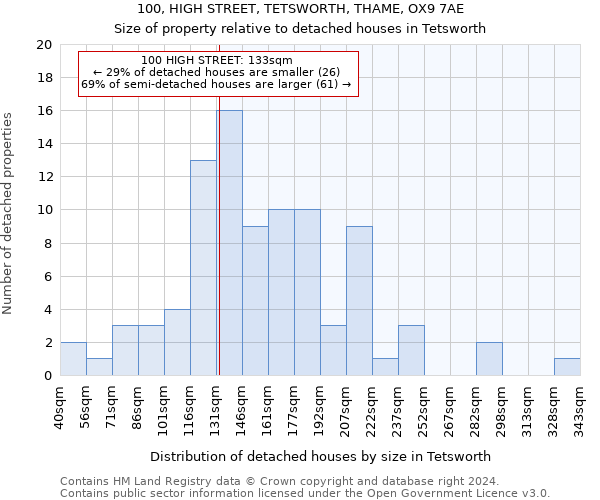 100, HIGH STREET, TETSWORTH, THAME, OX9 7AE: Size of property relative to detached houses in Tetsworth