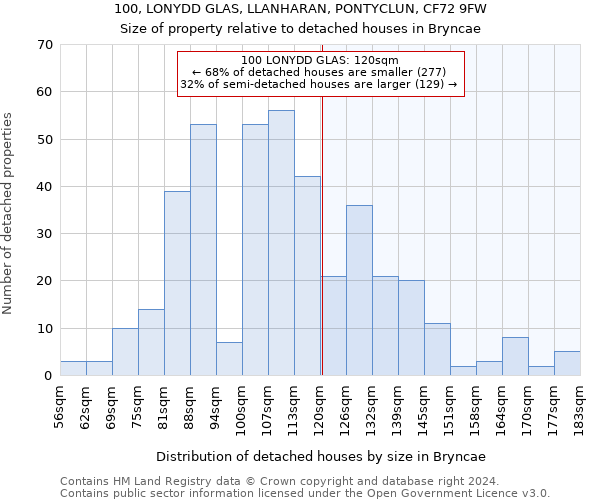 100, LONYDD GLAS, LLANHARAN, PONTYCLUN, CF72 9FW: Size of property relative to detached houses in Bryncae