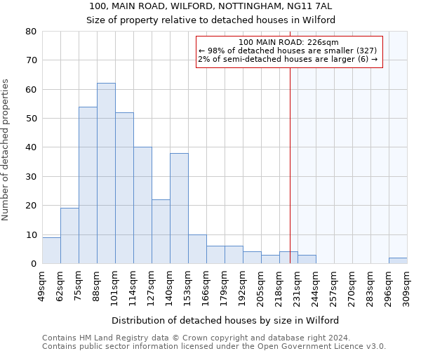 100, MAIN ROAD, WILFORD, NOTTINGHAM, NG11 7AL: Size of property relative to detached houses in Wilford