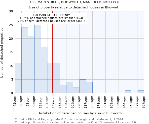 100, MAIN STREET, BLIDWORTH, MANSFIELD, NG21 0QL: Size of property relative to detached houses in Blidworth