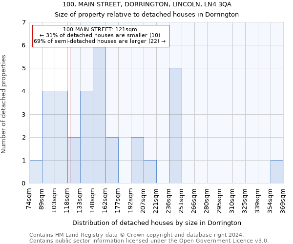 100, MAIN STREET, DORRINGTON, LINCOLN, LN4 3QA: Size of property relative to detached houses in Dorrington