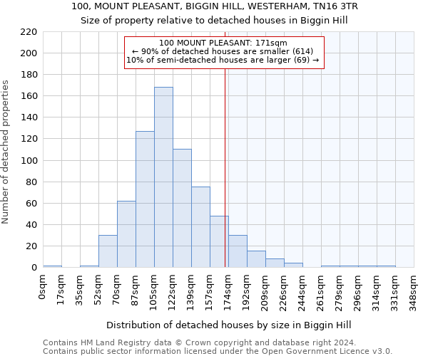 100, MOUNT PLEASANT, BIGGIN HILL, WESTERHAM, TN16 3TR: Size of property relative to detached houses in Biggin Hill