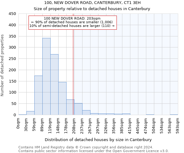 100, NEW DOVER ROAD, CANTERBURY, CT1 3EH: Size of property relative to detached houses in Canterbury