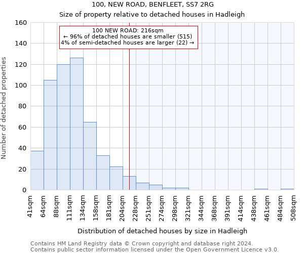 100, NEW ROAD, BENFLEET, SS7 2RG: Size of property relative to detached houses in Hadleigh