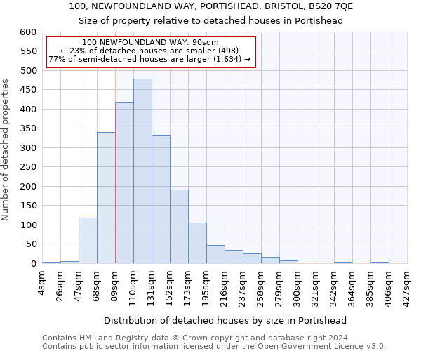 100, NEWFOUNDLAND WAY, PORTISHEAD, BRISTOL, BS20 7QE: Size of property relative to detached houses in Portishead