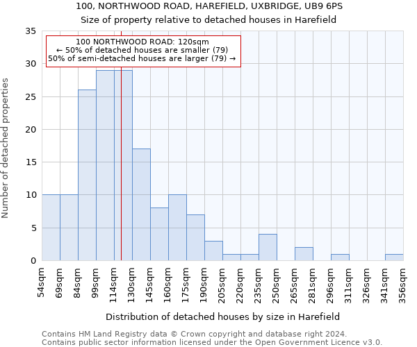 100, NORTHWOOD ROAD, HAREFIELD, UXBRIDGE, UB9 6PS: Size of property relative to detached houses in Harefield