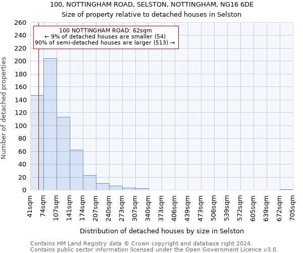 100, NOTTINGHAM ROAD, SELSTON, NOTTINGHAM, NG16 6DE: Size of property relative to detached houses in Selston
