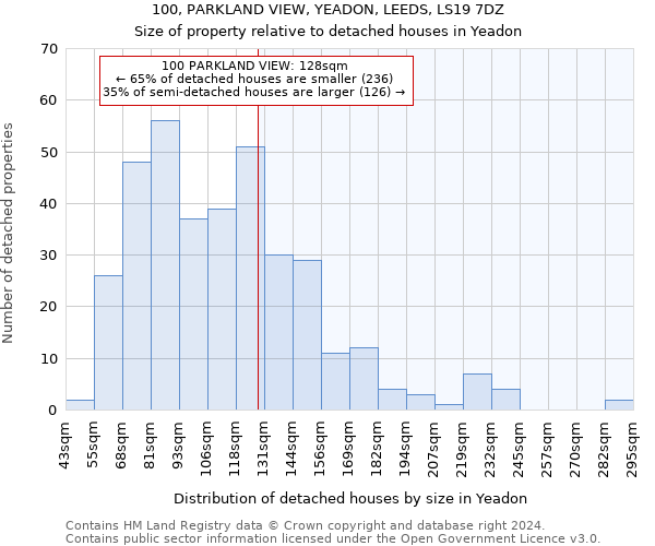 100, PARKLAND VIEW, YEADON, LEEDS, LS19 7DZ: Size of property relative to detached houses in Yeadon