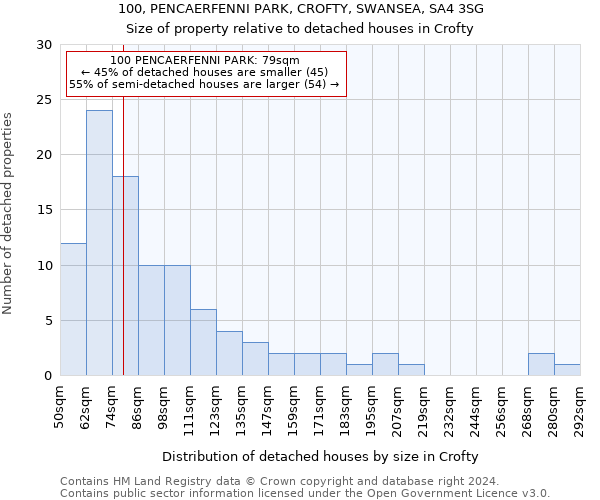 100, PENCAERFENNI PARK, CROFTY, SWANSEA, SA4 3SG: Size of property relative to detached houses in Crofty